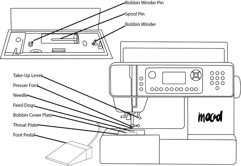 How Does a Sewing Machine Operate? LaptrinhX / News